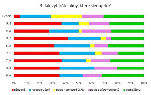 Anketa - Filmy a seriály